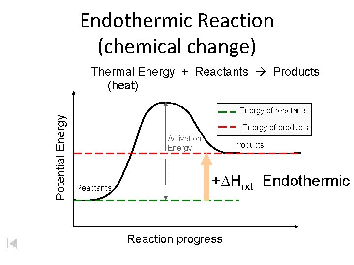 Endothermic Reaction (chemical change) Potential Energy Thermal Energy + Reactants Products (heat) Energy of