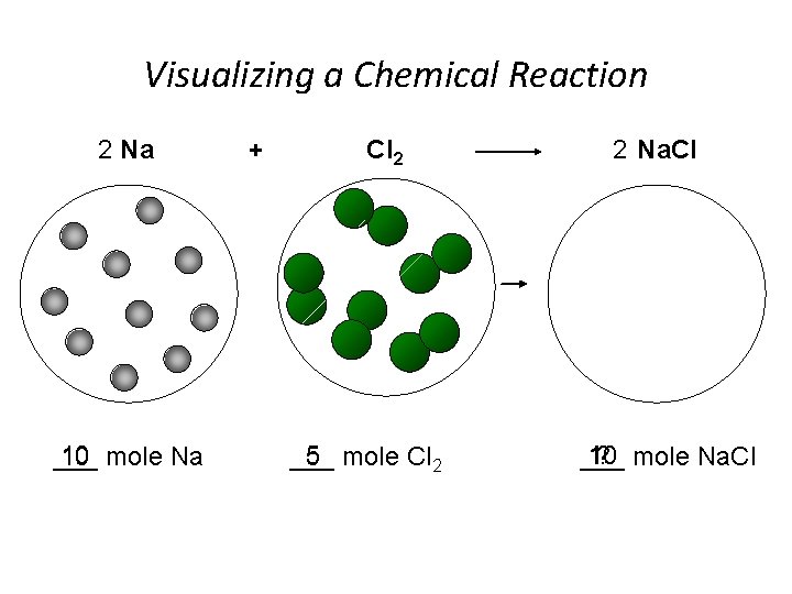 Visualizing a Chemical Reaction 2 Na 10 mole Na ___ + Cl 2 5