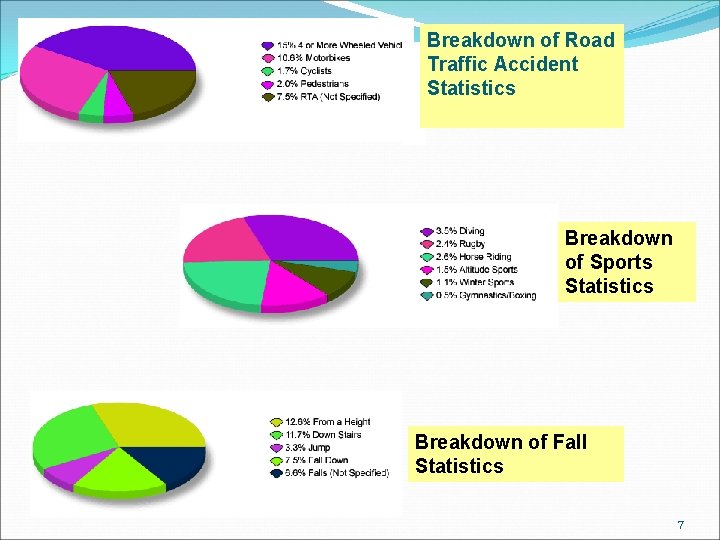 Breakdown of Road Traffic Accident Statistics Breakdown of Sports Statistics Breakdown of Fall Statistics