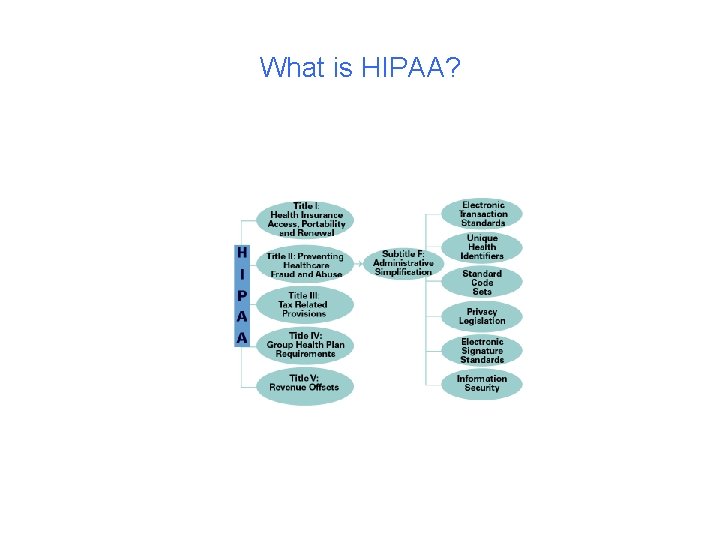 What is HIPAA? 