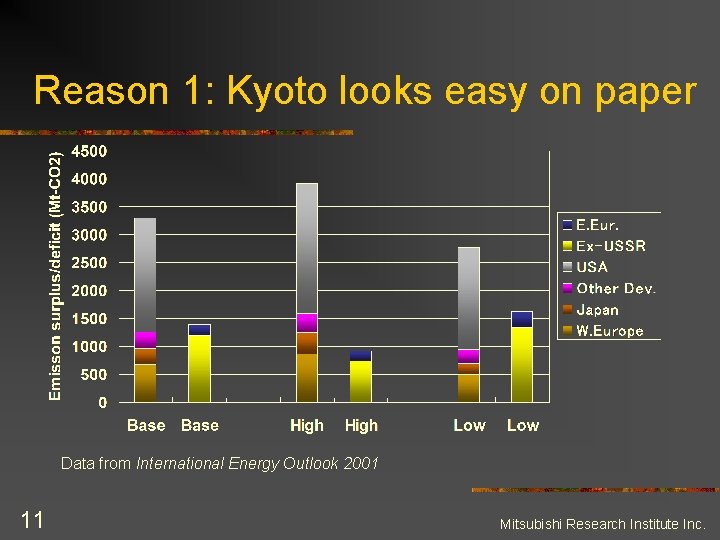 Reason 1: Kyoto looks easy on paper Data from International Energy Outlook 2001 11