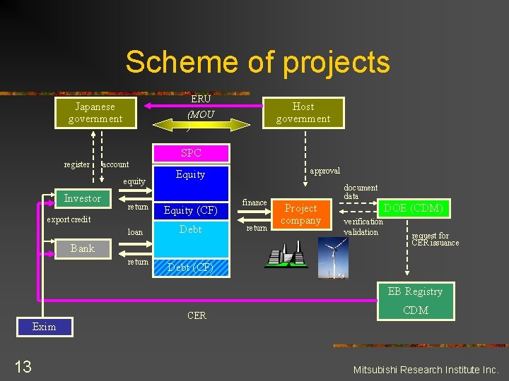Scheme of projects ERU Japanese government Host government (MOU ) SPC register account equity