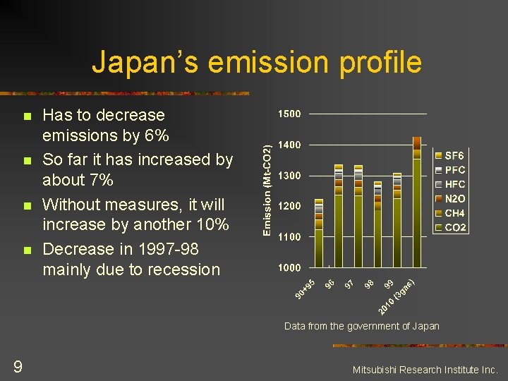 Japan’s emission profile n n Has to decrease emissions by 6% So far it