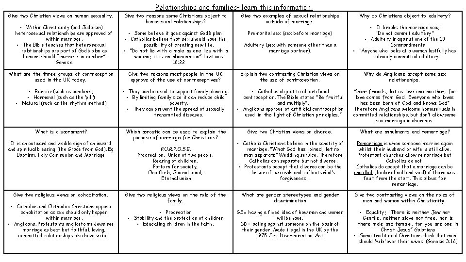 Relationships and families– learn this information Give two Christian views on human sexuality. Give