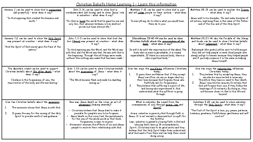 Christian Beliefs Home Learning 1 – Learn this information Genesis 1 can be used