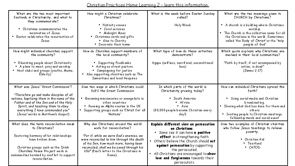 Christian Practices Home Learning 2 – learn this information What are the two most