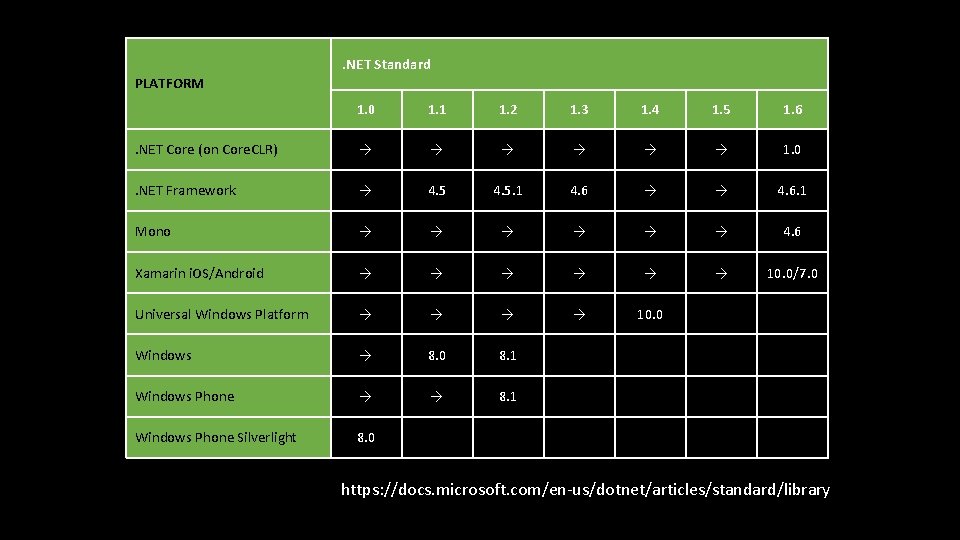 . NET Standard PLATFORM 1. 0 1. 1 1. 2 1. 3 1. 4