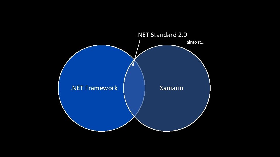 . NET Standard 2. 0 almost… . NET Framework Xamarin 