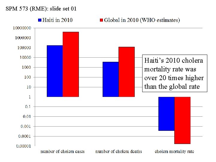 SPM 573 (RME): slide set 01 Haiti’s 2010 cholera mortality rate was over 20