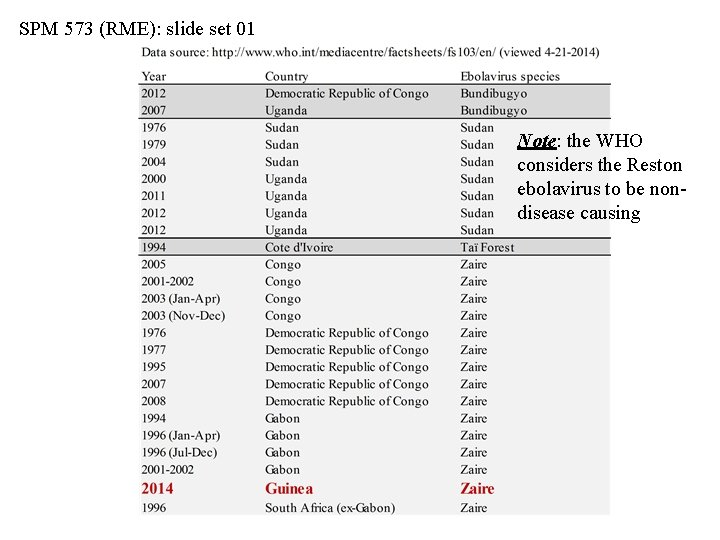 SPM 573 (RME): slide set 01 Note: the WHO considers the Reston ebolavirus to