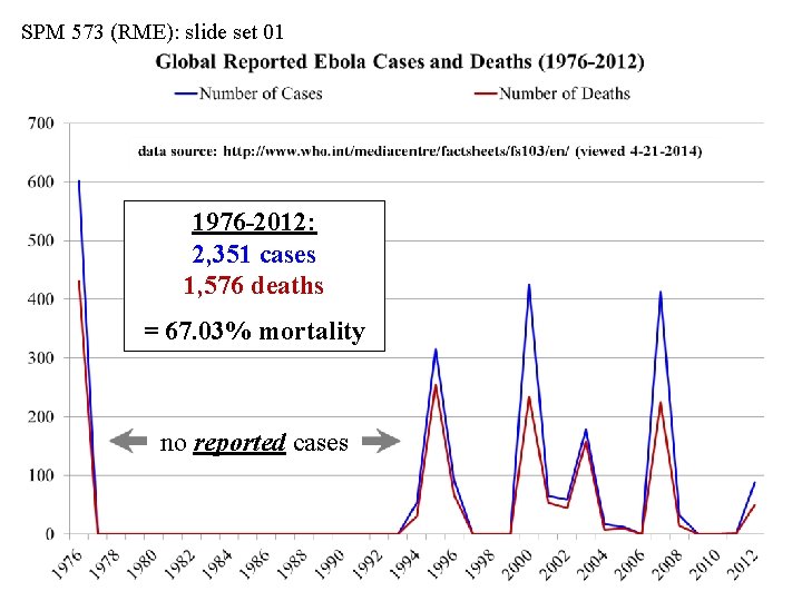 SPM 573 (RME): slide set 01 1976 -2012: 2, 351 cases 1, 576 deaths