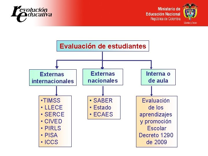 Evaluación de estudiantes Externas internacionales Externas nacionales • TIMSS • LLECE • SERCE • Evaluación de estudiantes Externas internacionales Externas nacionales • TIMSS • LLECE • SERCE •