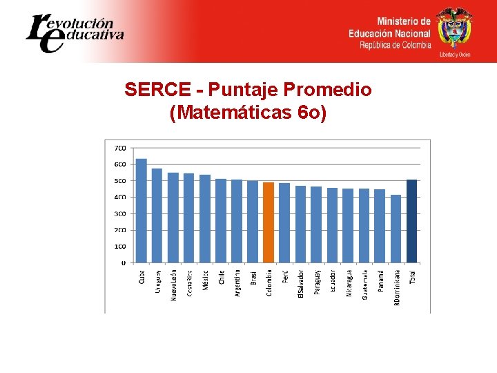 SERCE - Puntaje Promedio (Matemáticas 6 o) 