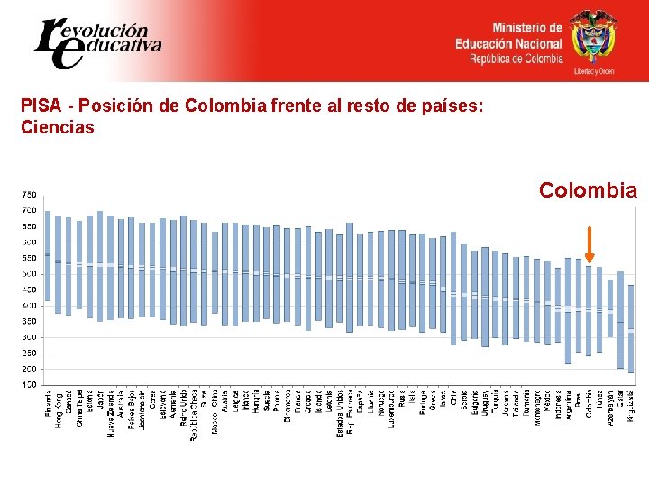 PISA - Posición de Colombia frente al resto de países: Ciencias Colombia 