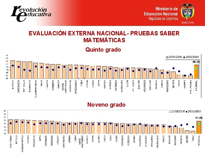 EVALUACIÓN EXTERNA NACIONAL- PRUEBAS SABER MATEMÁTICAS Quinto grado Noveno grado 