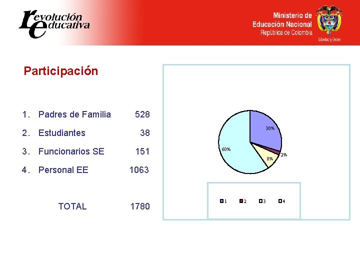 Participación 1. Padres de Familia 2. Estudiantes 3. Funcionarios SE 528 30% 38 151