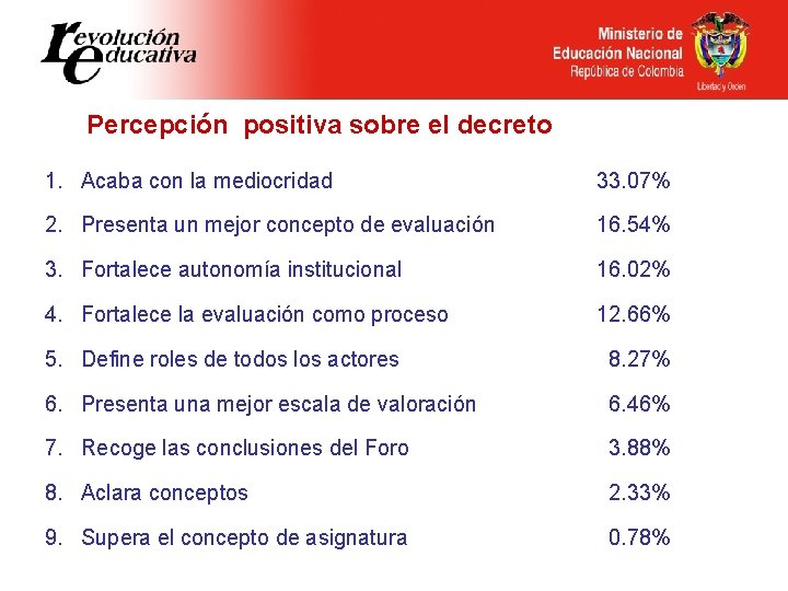Percepción positiva sobre el decreto 1. Acaba con la mediocridad 33. 07% 2. Presenta Percepción positiva sobre el decreto 1. Acaba con la mediocridad 33. 07% 2. Presenta