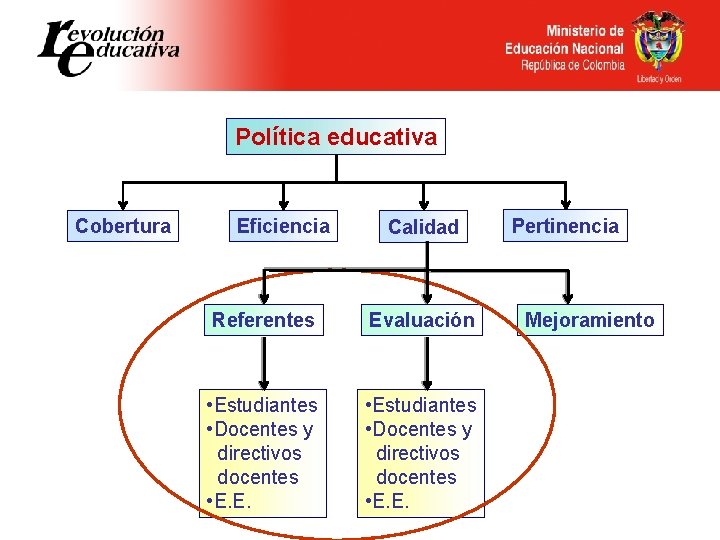 Política educativa Cobertura Eficiencia Calidad Referentes Evaluación • Estudiantes • Docentes y directivos docentes