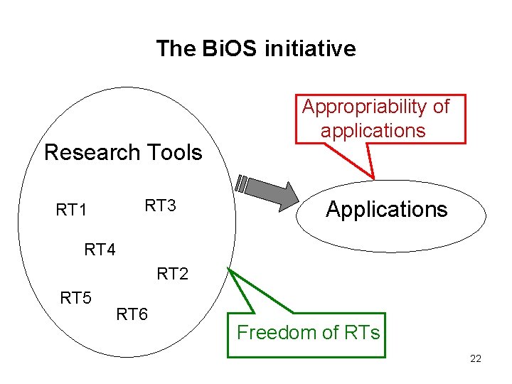 The Bi. OS initiative Research Tools RT 1 RT 3 Appropriability of applications Applications