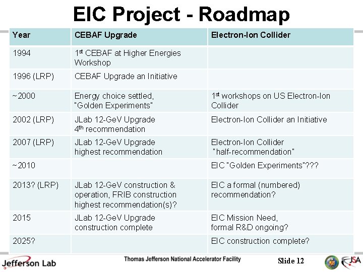 EIC Project - Roadmap Year CEBAF Upgrade 1994 1 st CEBAF at Higher Energies EIC Project - Roadmap Year CEBAF Upgrade 1994 1 st CEBAF at Higher Energies