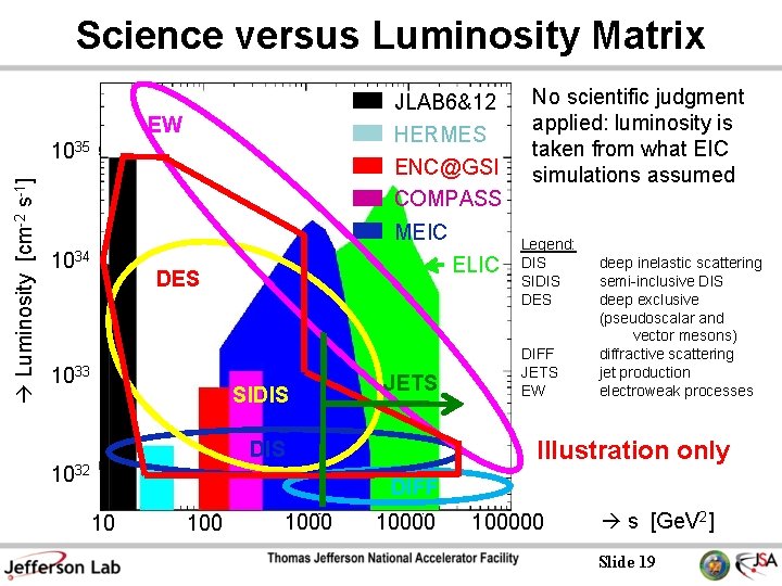 Science versus Luminosity Matrix JLAB 6&12 HERMES EW Luminosity [cm-2 s-1] 1035 ENC@GSI COMPASS