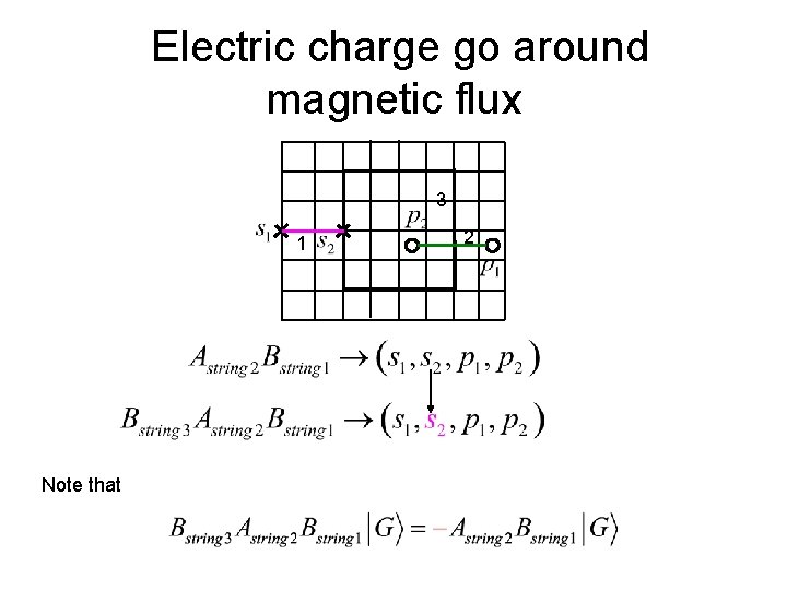 Electric charge go around magnetic flux 3 1 Note that 2 Electric charge go around magnetic flux 3 1 Note that 2