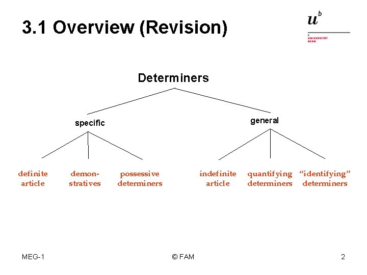 3. 1 Overview (Revision) Determiners general specific definite article MEG-1 demonstratives possessive determiners indefinite