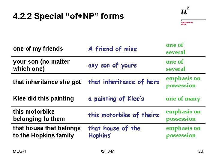 4. 2. 2 Special “of+NP” forms one of my friends A friend of mine
