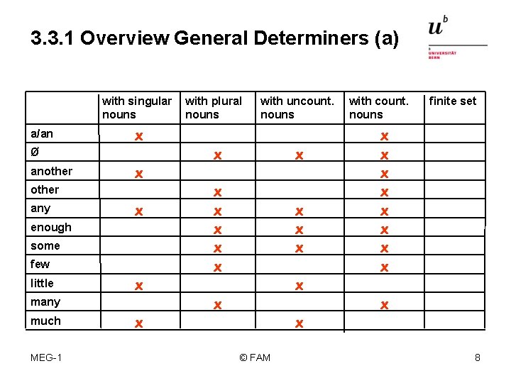 3. 3. 1 Overview General Determiners (a) with singular nouns a/an x Ø another