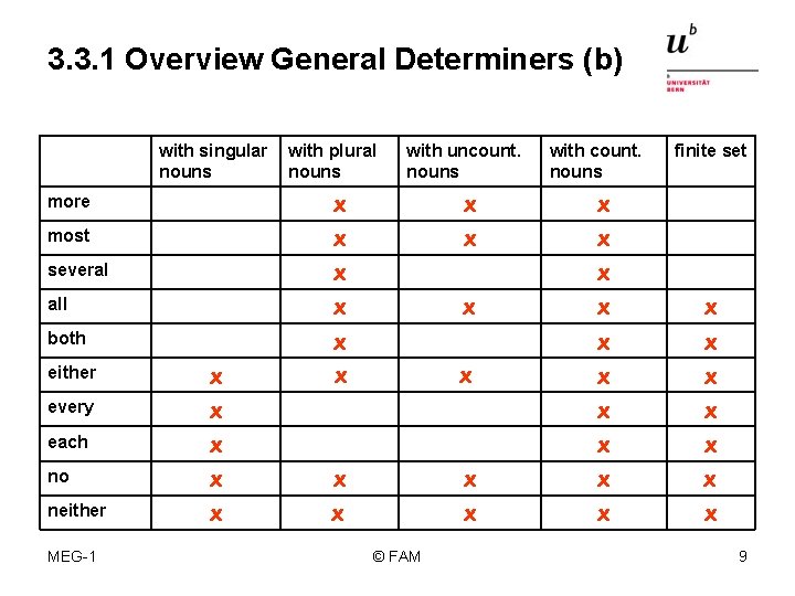 3. 3. 1 Overview General Determiners (b) with singular nouns with plural nouns with