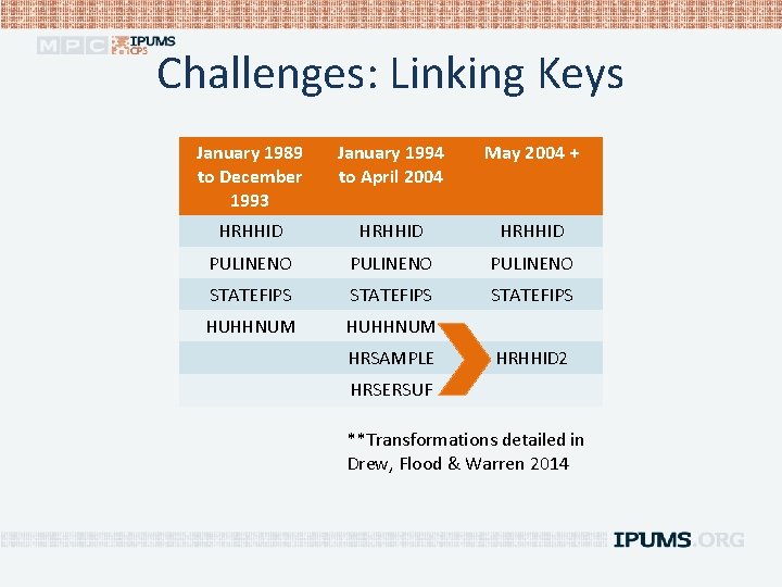 Challenges: Linking Keys January 1989 to December 1993 January 1994 to April 2004 May