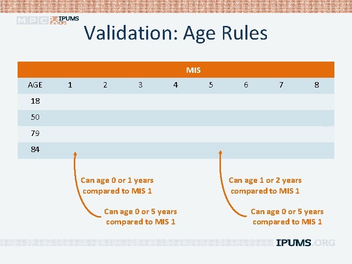Validation: Age Rules MIS AGE 1 2 3 4 5 6 7 8 18