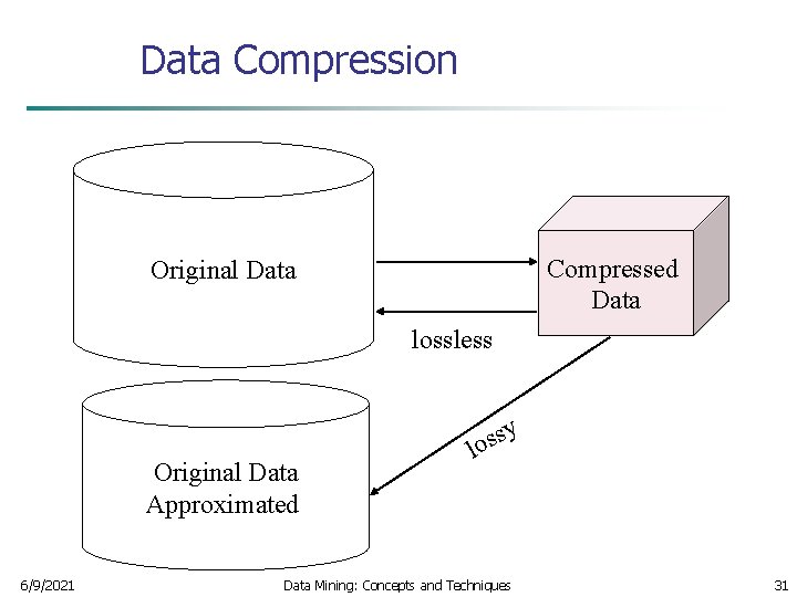 Data Compression Compressed Data Original Data lossless Original Data Approximated 6/9/2021 y s s