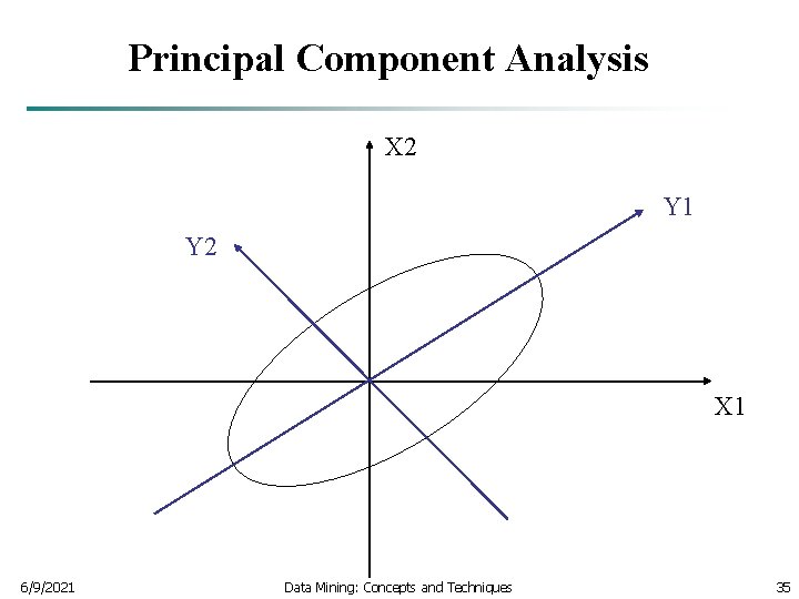 Principal Component Analysis X 2 Y 1 Y 2 X 1 6/9/2021 Data Mining: