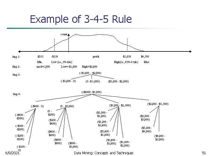 Example of 3 -4 -5 Rule count Step 1: Step 2: -$351 -$159 Min