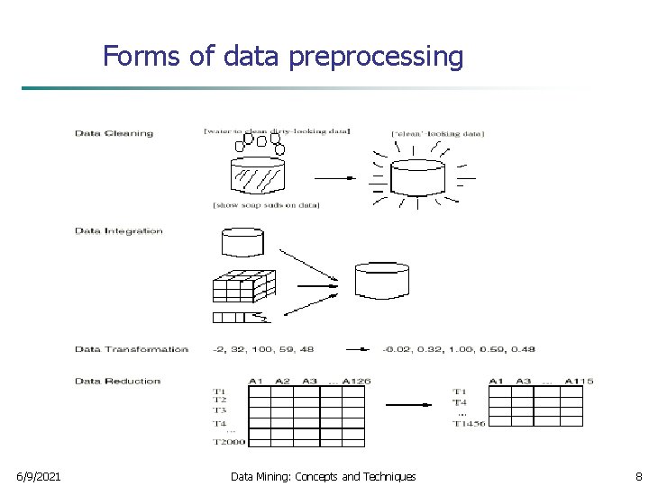 Forms of data preprocessing 6/9/2021 Data Mining: Concepts and Techniques 8 