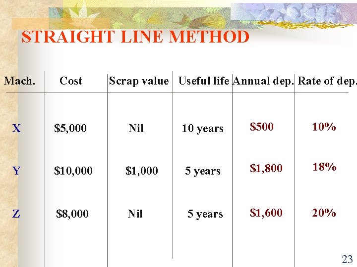 STRAIGHT LINE METHOD Mach. Cost Scrap value Useful life Annual dep. Rate of dep.