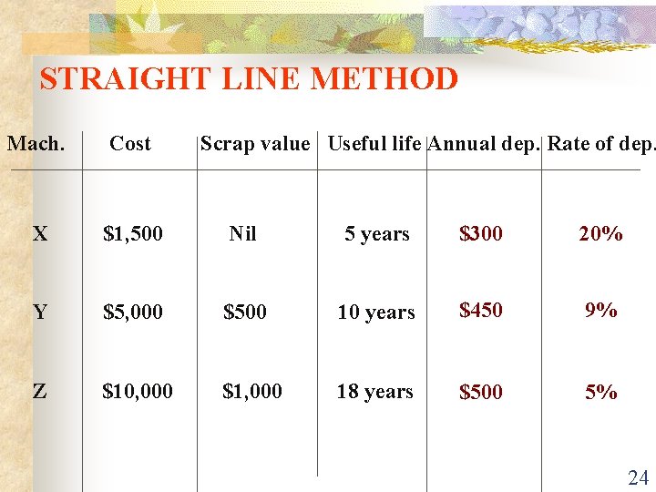 STRAIGHT LINE METHOD Mach. Cost Scrap value Useful life Annual dep. Rate of dep.
