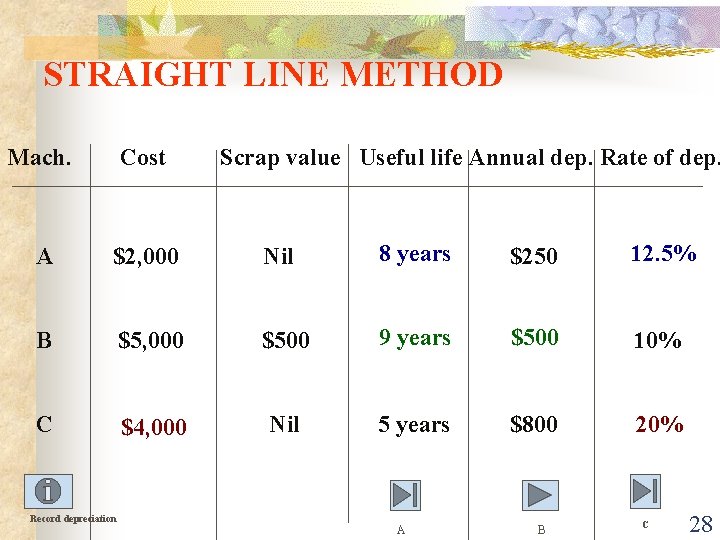 STRAIGHT LINE METHOD Mach. Cost A $2, 000 Nil 8 years $250 12. 5%