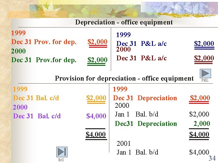 Depreciation - office equipment 1999 Dec 31 Prov. for dep. 2000 Dec 31 Prov.