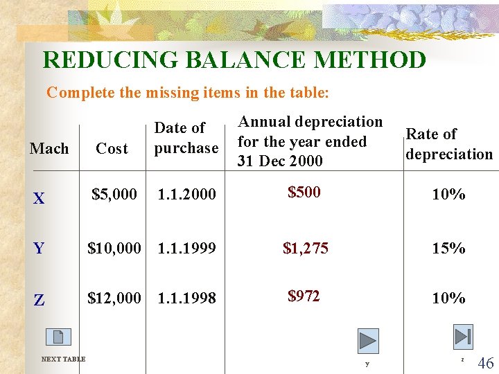 REDUCING BALANCE METHOD Complete the missing items in the table: Annual depreciation for the