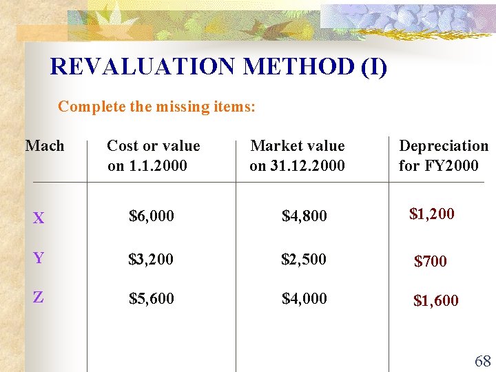 REVALUATION METHOD (I) Complete the missing items: Mach Cost or value on 1. 1.