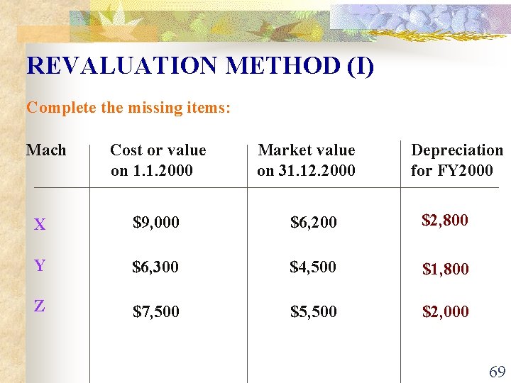 REVALUATION METHOD (I) Complete the missing items: Mach Cost or value on 1. 1.