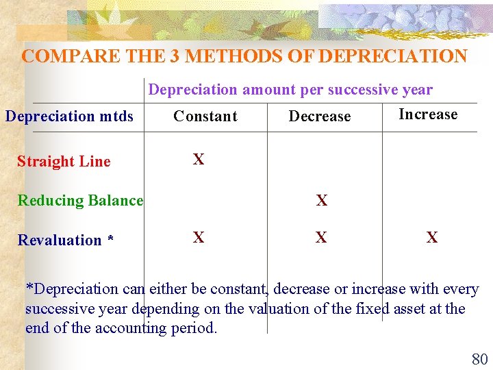 COMPARE THE 3 METHODS OF DEPRECIATION Depreciation amount per successive year Depreciation mtds Straight