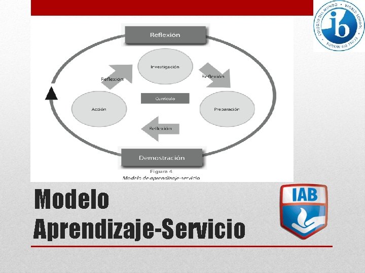 Modelo Aprendizaje-Servicio 