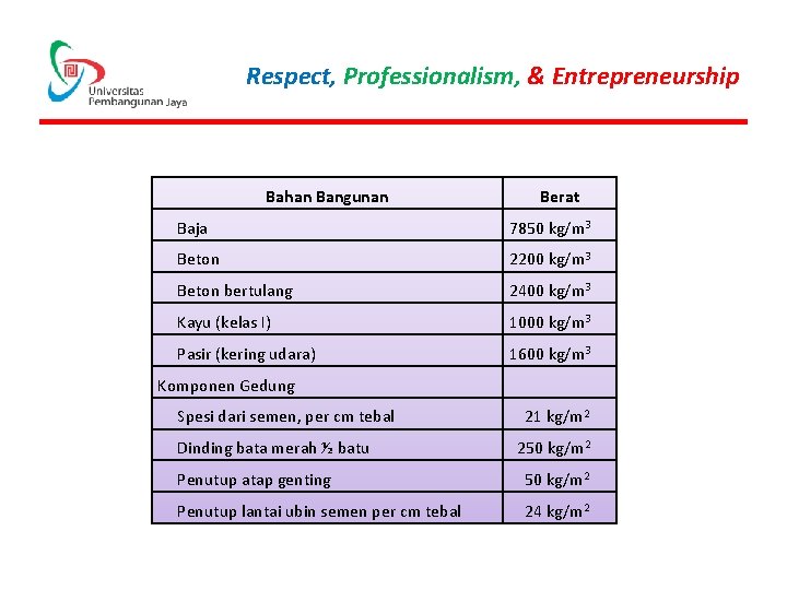Respect, Professionalism, & Entrepreneurship Bahan Bangunan Berat Baja 7850 kg/m 3 Beton 2200 kg/m