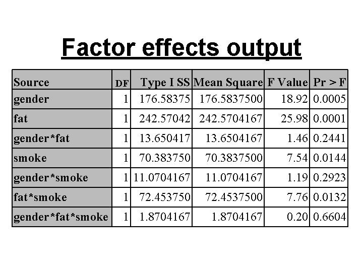 Factor effects output Source gender Type I SS Mean Square F Value Pr >