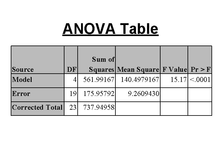 ANOVA Table Source Model Error Sum of DF Squares Mean Square F Value Pr
