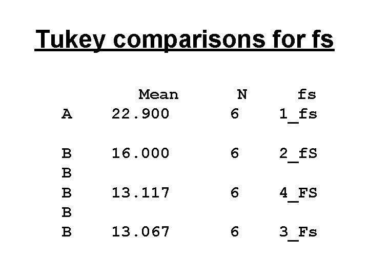 Tukey comparisons for fs A B B B Mean 22. 900 N 6 fs