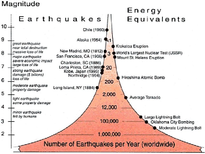 Strength of Earthquakes ¥ The strength of an earthquake is measured by the Richter